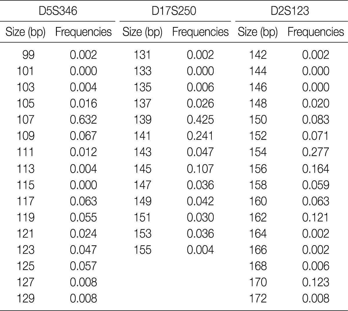 Table 3