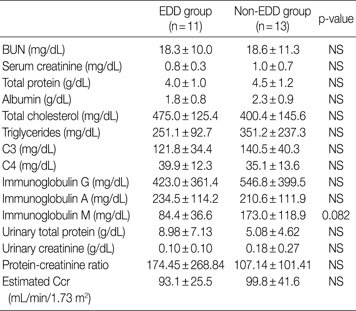 Table 2