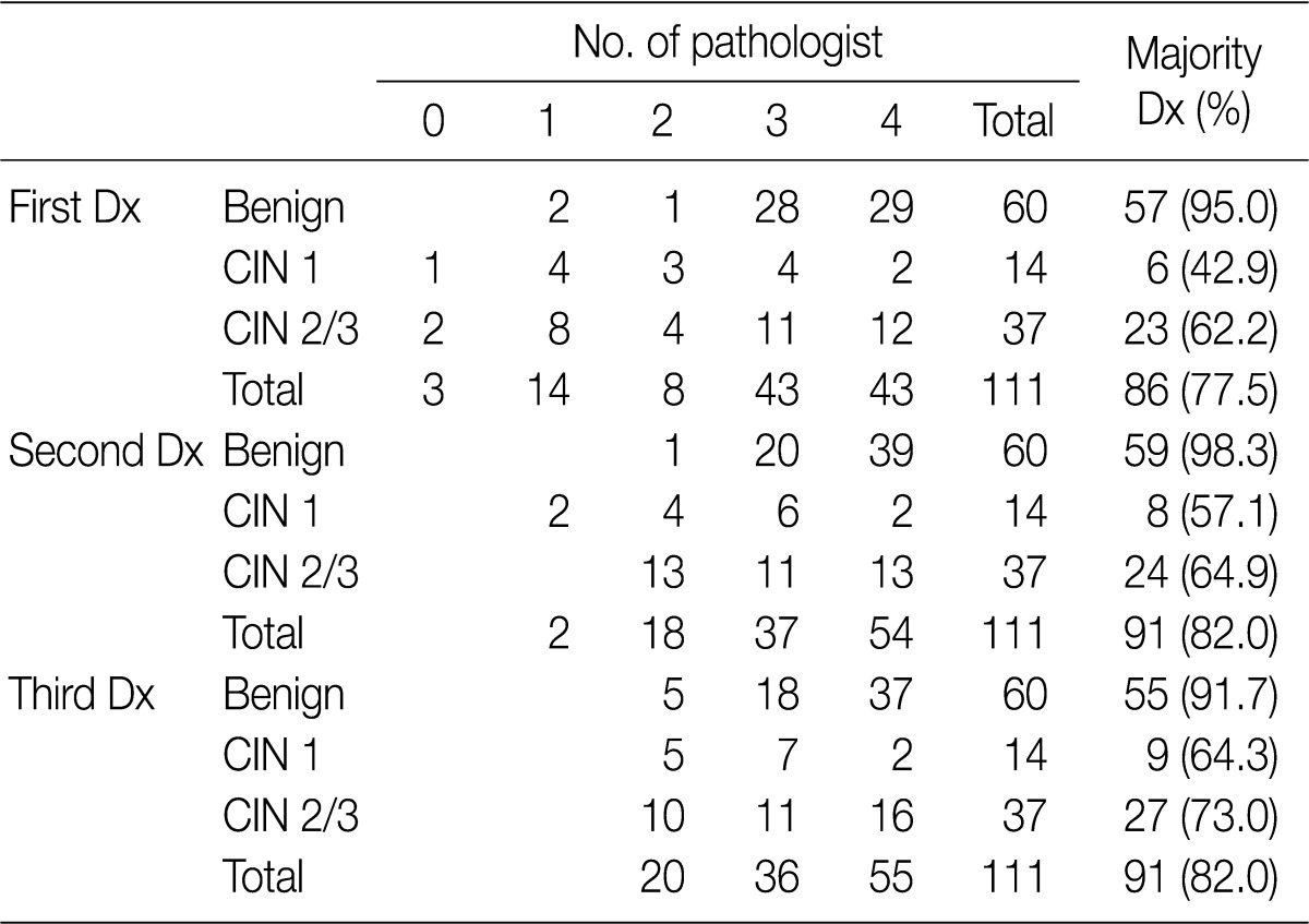 Table 1