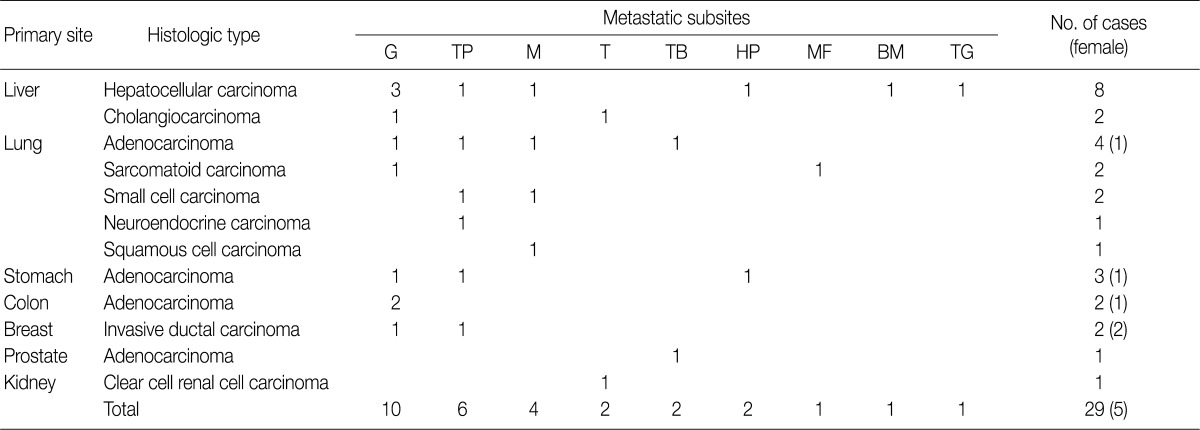 kjpathol-46-266-i001.jpg