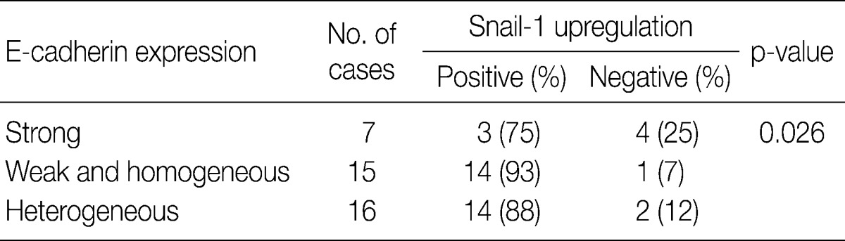 Table 2