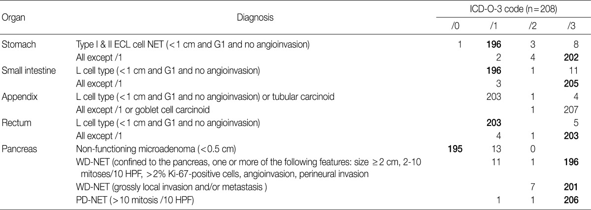 kjpathol-46-443-i006.jpg