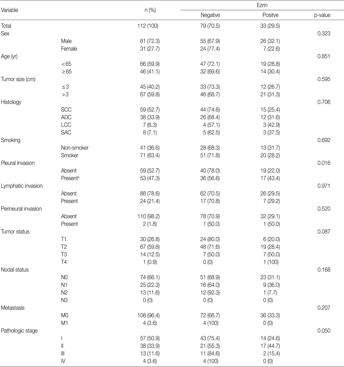 Table 1