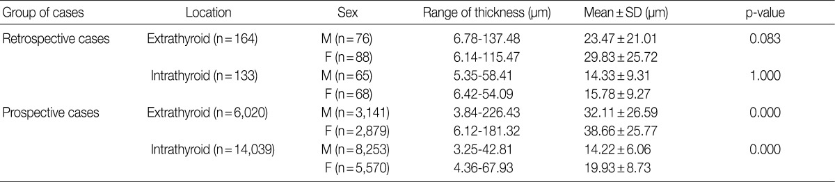 Table 3