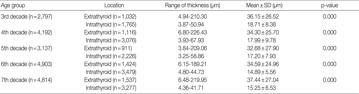 Table 4