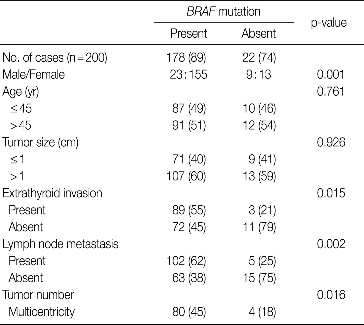 Table 2